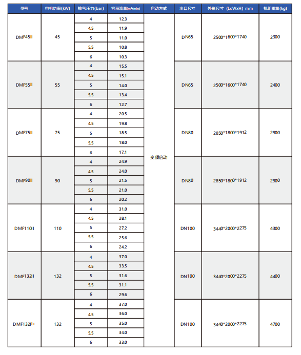 DMF55-4II/4.5II/5II/5.5II/6II鲍斯55KW低压双极螺杆空压机