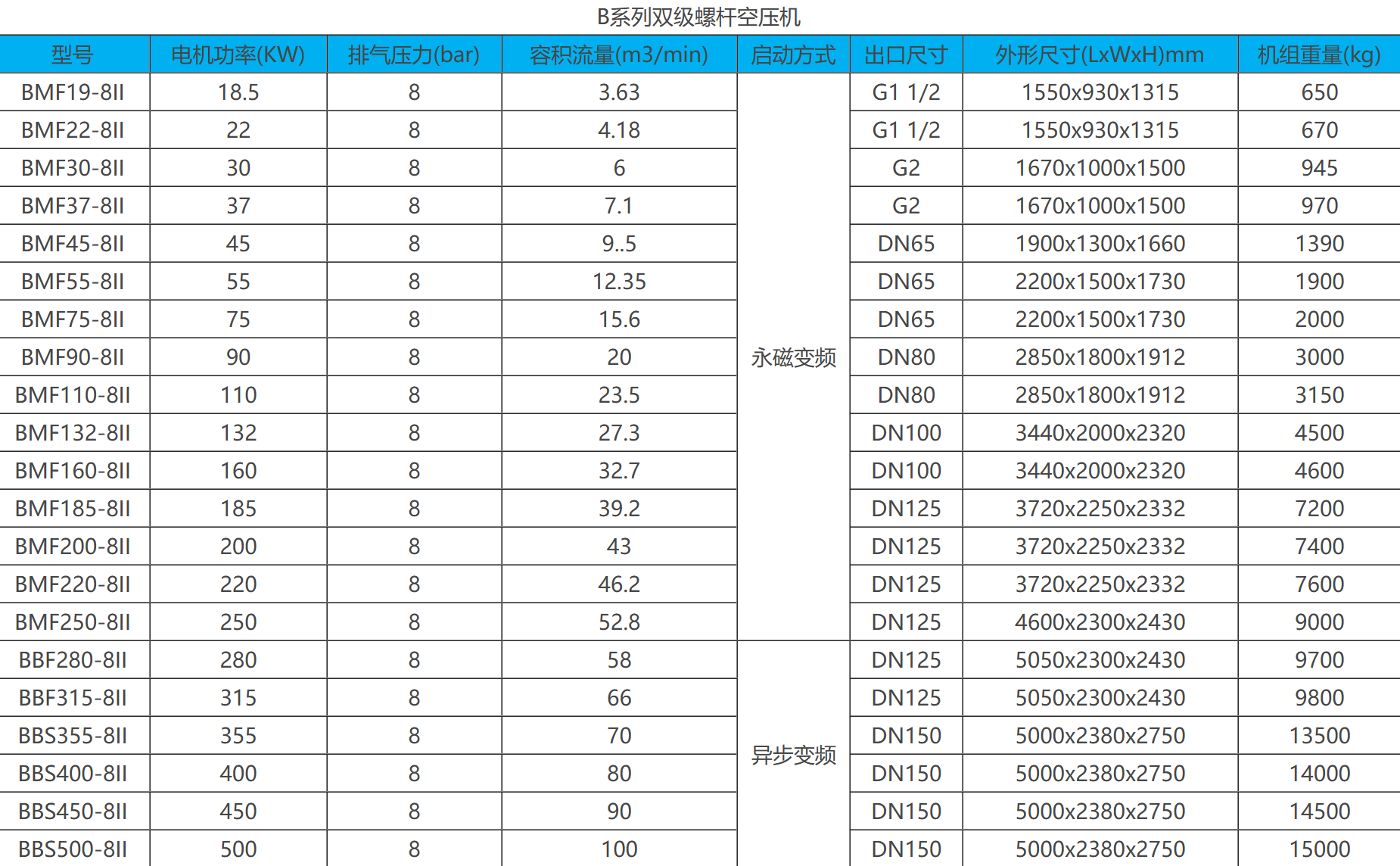 鲍斯BBF400-8II空压机参数：