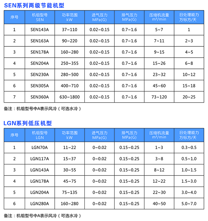 SEN系列/LGN系列鲍斯煤层气（天然气）压缩机